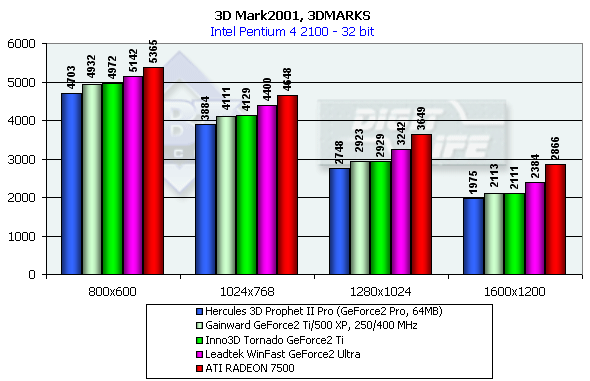 Inno3D Tornado GeForce2 Ti и GeForce3 Ti 200 на базе NVIDIA GeForce2 Ti и GeForce3 Ti 200, фото 29