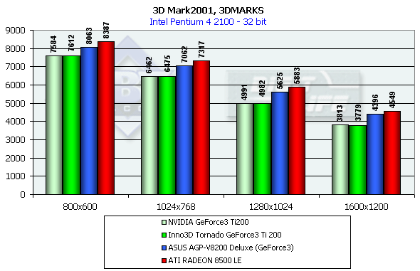 Inno3D Tornado GeForce2 Ti и GeForce3 Ti 200 на базе NVIDIA GeForce2 Ti и GeForce3 Ti 200, фото 27