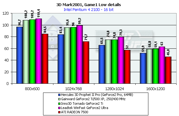 Inno3D Tornado GeForce2 Ti и GeForce3 Ti 200 на базе NVIDIA GeForce2 Ti и GeForce3 Ti 200, фото 31