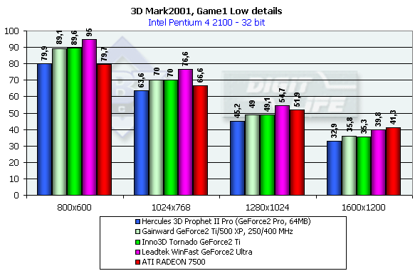 Inno3D Tornado GeForce2 Ti и GeForce3 Ti 200 на базе NVIDIA GeForce2 Ti и GeForce3 Ti 200, фото 32