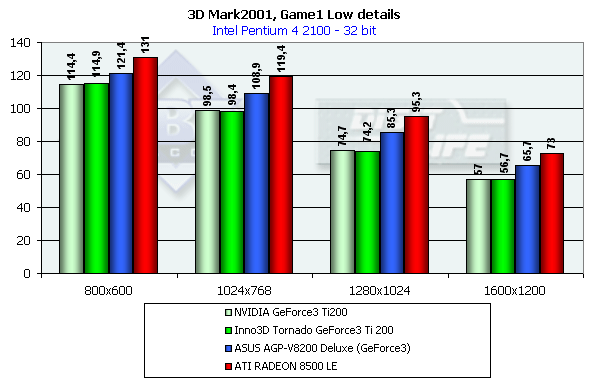 Inno3D Tornado GeForce2 Ti и GeForce3 Ti 200 на базе NVIDIA GeForce2 Ti и GeForce3 Ti 200, фото 30