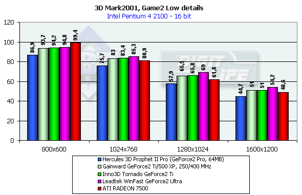 Inno3D Tornado GeForce2 Ti и GeForce3 Ti 200 на базе NVIDIA GeForce2 Ti и GeForce3 Ti 200, фото 34