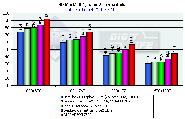 Inno3D Tornado GeForce2 Ti и GeForce3 Ti 200 на базе NVIDIA GeForce2 Ti и GeForce3 Ti 200, фото 35