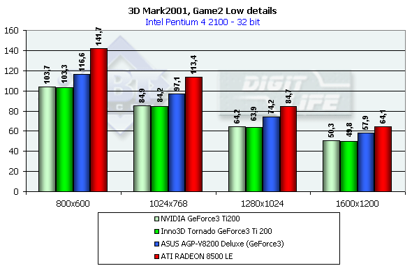 Inno3D Tornado GeForce2 Ti и GeForce3 Ti 200 на базе NVIDIA GeForce2 Ti и GeForce3 Ti 200, фото 33