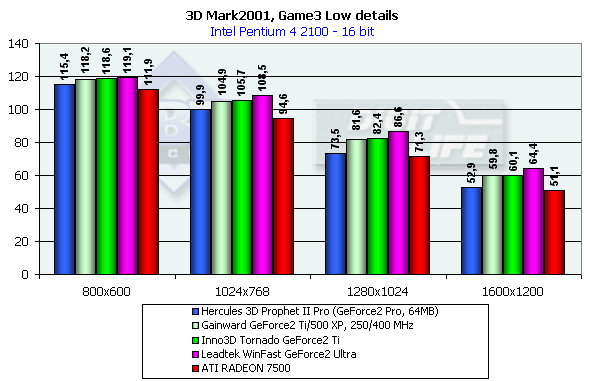 Inno3D Tornado GeForce2 Ti и GeForce3 Ti 200 на базе NVIDIA GeForce2 Ti и GeForce3 Ti 200, фото 37