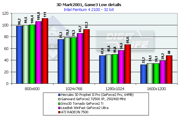 Inno3D Tornado GeForce2 Ti и GeForce3 Ti 200 на базе NVIDIA GeForce2 Ti и GeForce3 Ti 200, фото 38