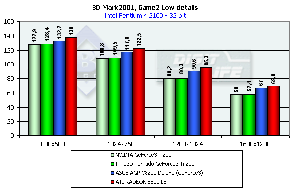 Inno3D Tornado GeForce2 Ti и GeForce3 Ti 200 на базе NVIDIA GeForce2 Ti и GeForce3 Ti 200, фото 36