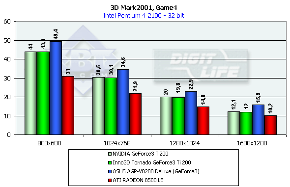 Inno3D Tornado GeForce2 Ti и GeForce3 Ti 200 на базе NVIDIA GeForce2 Ti и GeForce3 Ti 200, фото 39