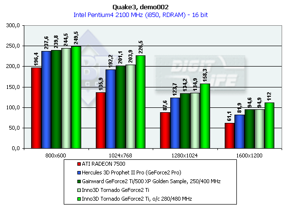 Inno3D Tornado GeForce2 Ti и GeForce3 Ti 200 на базе NVIDIA GeForce2 Ti и GeForce3 Ti 200, фото 25