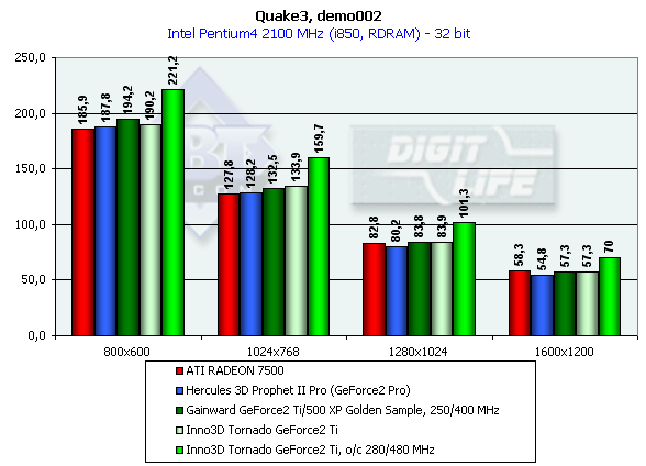 Inno3D Tornado GeForce2 Ti и GeForce3 Ti 200 на базе NVIDIA GeForce2 Ti и GeForce3 Ti 200, фото 26