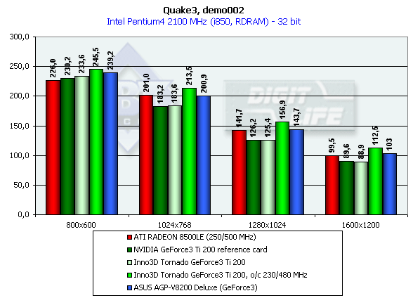 Inno3D Tornado GeForce2 Ti и GeForce3 Ti 200 на базе NVIDIA GeForce2 Ti и GeForce3 Ti 200, фото 24