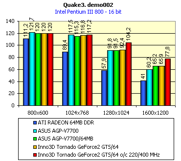 Обзор видеокарты Inno3D Tornado GeForce2 GTS/64, фото 7