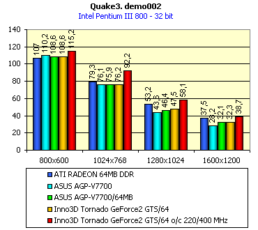 Обзор видеокарты Inno3D Tornado GeForce2 GTS/64, фото 8