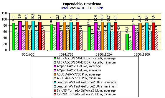 Inno3D Tornado GeForce2 Ultra, фото 9