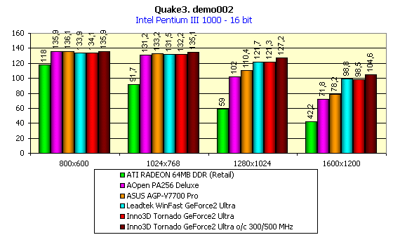 Inno3D Tornado GeForce2 Ultra, фото 7