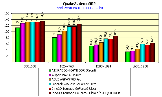 Inno3D Tornado GeForce2 Ultra, фото 8