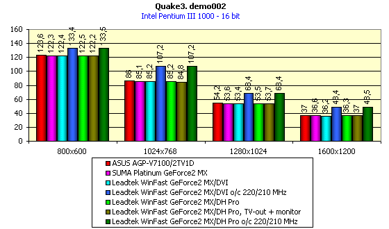 Видеокарты от компании Leadtek на базе NVIDIA GeForce2 MX, фото 23