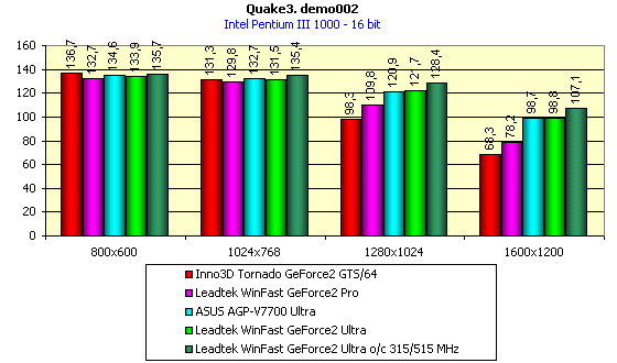 Leadtek WinFast GeForce2 Ultra на базе NVIDIA GeForce2 Ultra, фото 6
