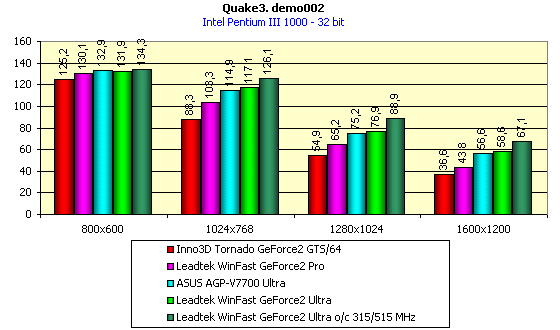 Leadtek WinFast GeForce2 Ultra на базе NVIDIA GeForce2 Ultra, фото 7