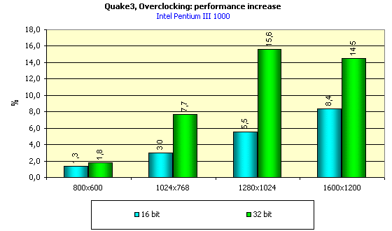 Leadtek WinFast GeForce2 Ultra на базе NVIDIA GeForce2 Ultra, фото 8