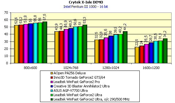Leadtek WinFast GeForce2 Ultra на базе NVIDIA GeForce2 Ultra, фото 13