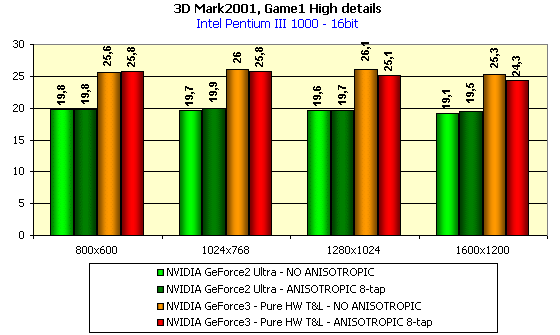 Leadtek WinFast GeForce3 на базе NVIDIA GeForce3, фото 18