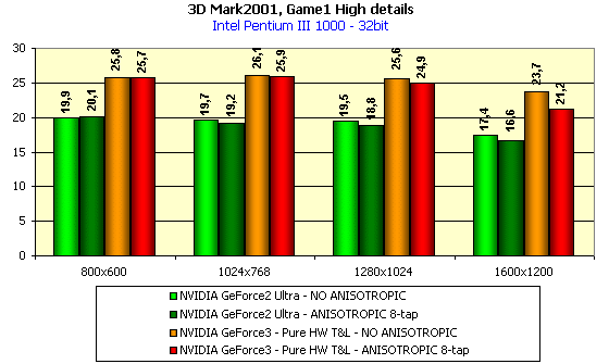 Leadtek WinFast GeForce3 на базе NVIDIA GeForce3, фото 19