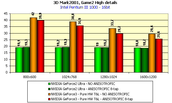 Leadtek WinFast GeForce3 на базе NVIDIA GeForce3, фото 28