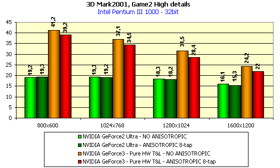 Leadtek WinFast GeForce3 на базе NVIDIA GeForce3, фото 29