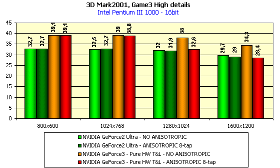 Leadtek WinFast GeForce3 на базе NVIDIA GeForce3, фото 34
