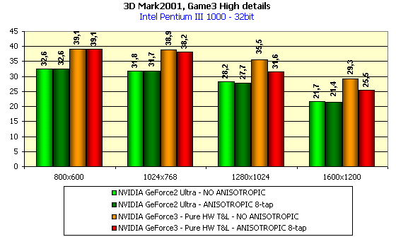 Leadtek WinFast GeForce3 на базе NVIDIA GeForce3, фото 35