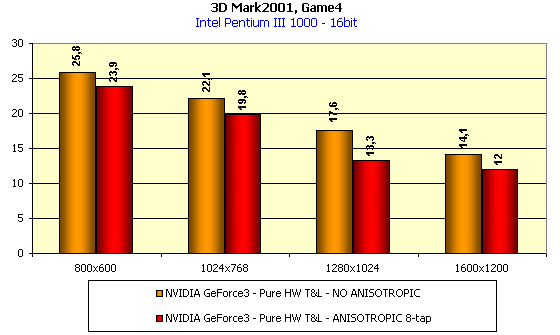 Leadtek WinFast GeForce3 на базе NVIDIA GeForce3, фото 36