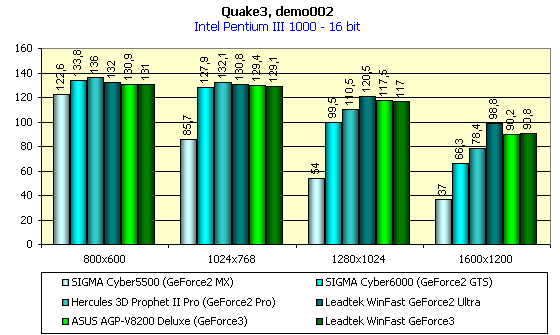Leadtek WinFast GeForce3 на базе NVIDIA GeForce3, фото 16
