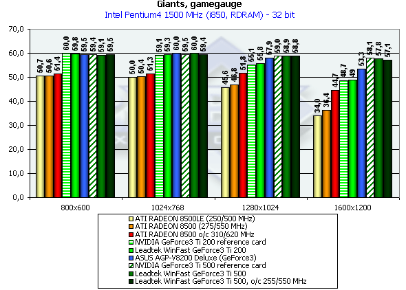 Leadtek WinFast GeForce3 Titanium на базе NVIDIA GeForce3 Ti 200/500, фото 32