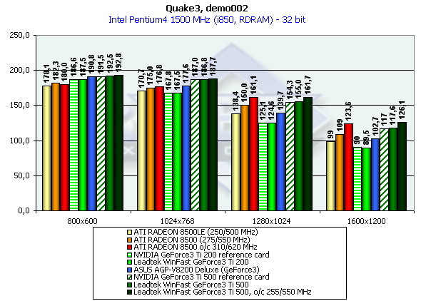 Leadtek WinFast GeForce3 Titanium на базе NVIDIA GeForce3 Ti 200/500, фото 28