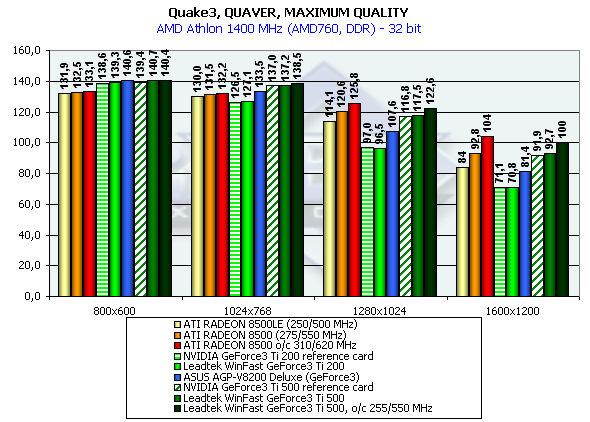 Leadtek WinFast GeForce3 Titanium на базе NVIDIA GeForce3 Ti 200/500, фото 31