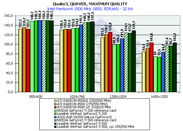 Leadtek WinFast GeForce3 Titanium на базе NVIDIA GeForce3 Ti 200/500, фото 30
