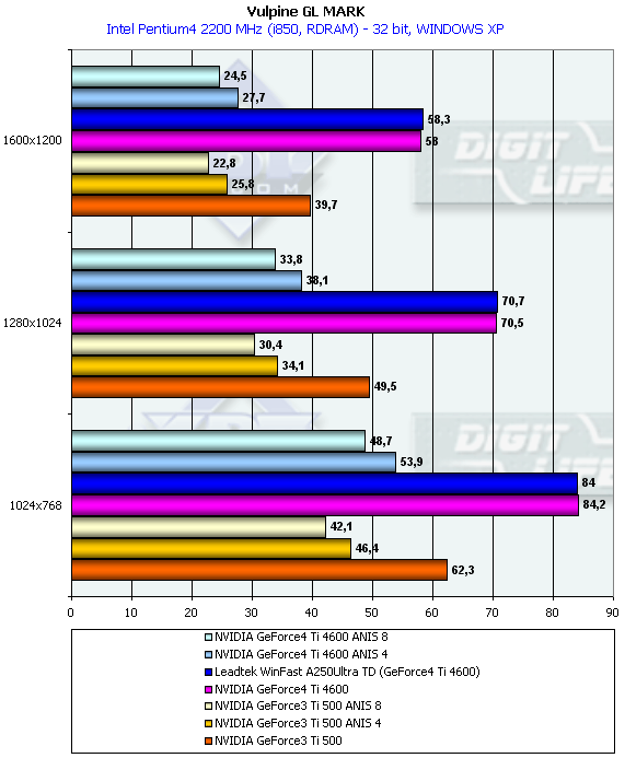 Leadtek WinFast A250Ultra TD на базе NVIDIA GeForce4 Ti 4600, фото 28