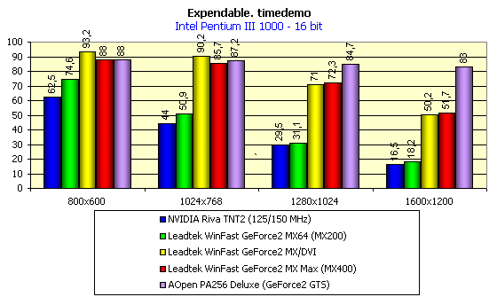 Leadtek WinFast GeForce2 MX DH Pro 64 МБ, Leadtek WinFast GeForce2 MX64 и Leadtek WinFast GeForce2 MX MAX на базе NVIDIA GeForce2 MX, MX200 и MX400, фото 15