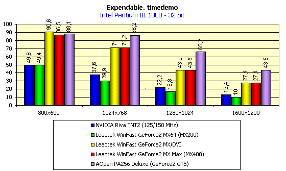 Leadtek WinFast GeForce2 MX DH Pro 64 МБ, Leadtek WinFast GeForce2 MX64 и Leadtek WinFast GeForce2 MX MAX на базе NVIDIA GeForce2 MX, MX200 и MX400, фото 16