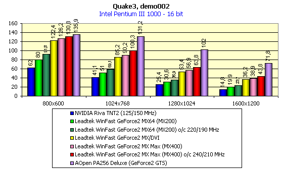 Leadtek WinFast GeForce2 MX DH Pro 64 МБ, Leadtek WinFast GeForce2 MX64 и Leadtek WinFast GeForce2 MX MAX на базе NVIDIA GeForce2 MX, MX200 и MX400, фото 13