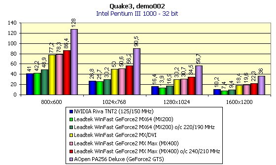 Leadtek WinFast GeForce2 MX DH Pro 64 МБ, Leadtek WinFast GeForce2 MX64 и Leadtek WinFast GeForce2 MX MAX на базе NVIDIA GeForce2 MX, MX200 и MX400, фото 14