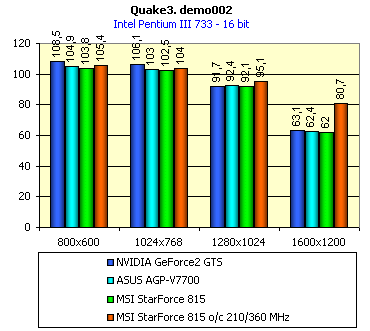 MSI StarForce 815 на базе NVIDIA GeForce2 GTS, фото 13