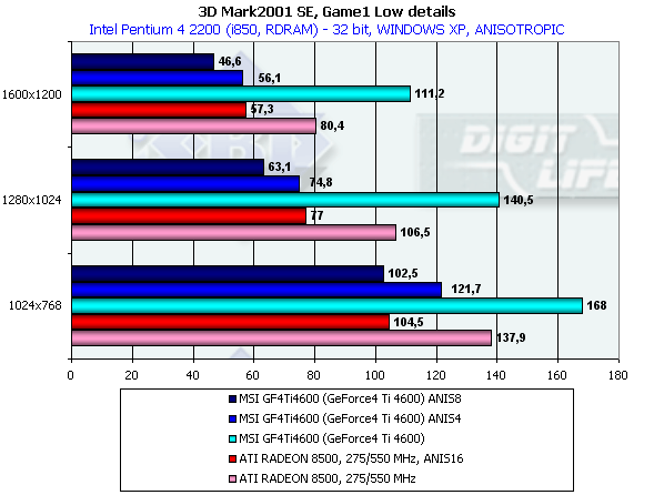 MSI GF4Ti4600 на базе NVIDIA GeForce4 Ti 4600, фото 42