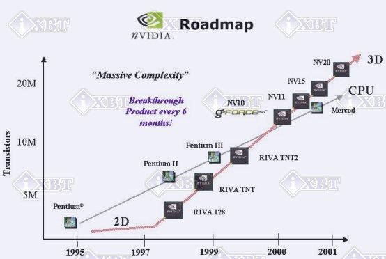 Первый взгляд на NV11 и NV15 — новые GPU от NVIDIA, фото 1
