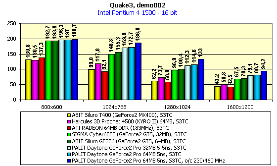 Palit Daytona GeForce2 Pro 64 МБ 5ns и GeForce2 Pro 32 МБ 5.5 ns, фото 11
