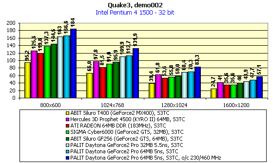 Palit Daytona GeForce2 Pro 64 МБ 5ns и GeForce2 Pro 32 МБ 5.5 ns, фото 12