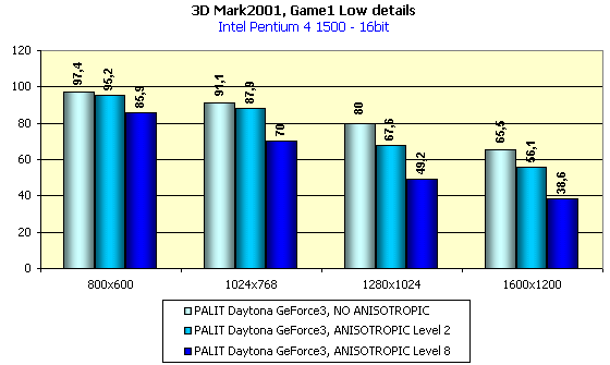 Palit Daytona GeForce3 на базе NVIDIA GeForce3, фото 12