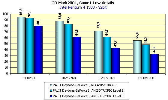 Palit Daytona GeForce3 на базе NVIDIA GeForce3, фото 13