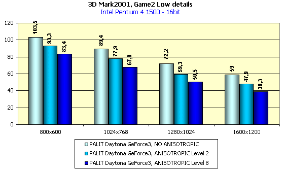 Palit Daytona GeForce3 на базе NVIDIA GeForce3, фото 14
